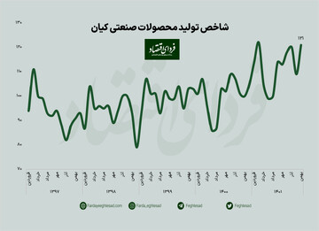 روند مثبت تولیدات صنعتی در ۱۴۰۱