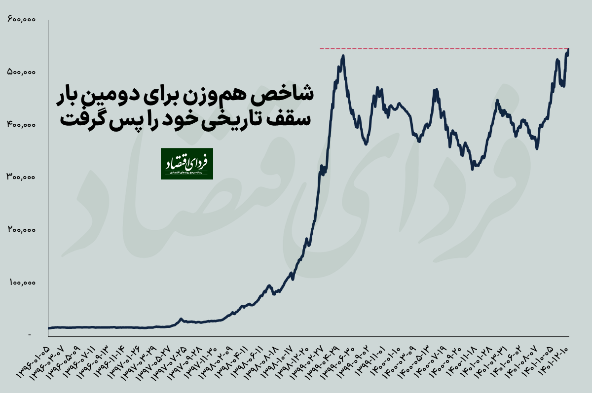 پیام رشد بورس در روز منفی دلار چه بود؟