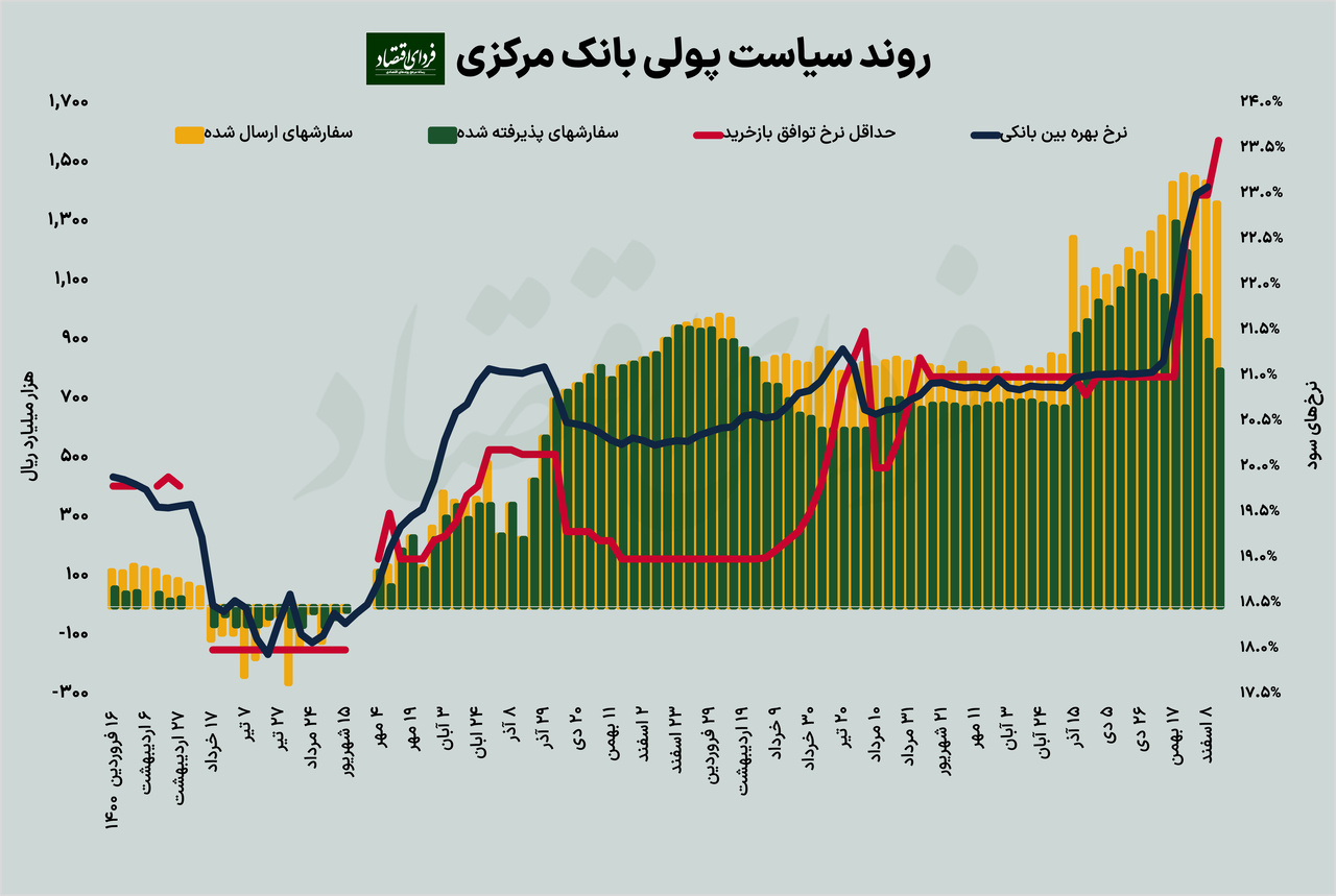 نرخ سود استقراض از بانک مرکزی بیشتر شد