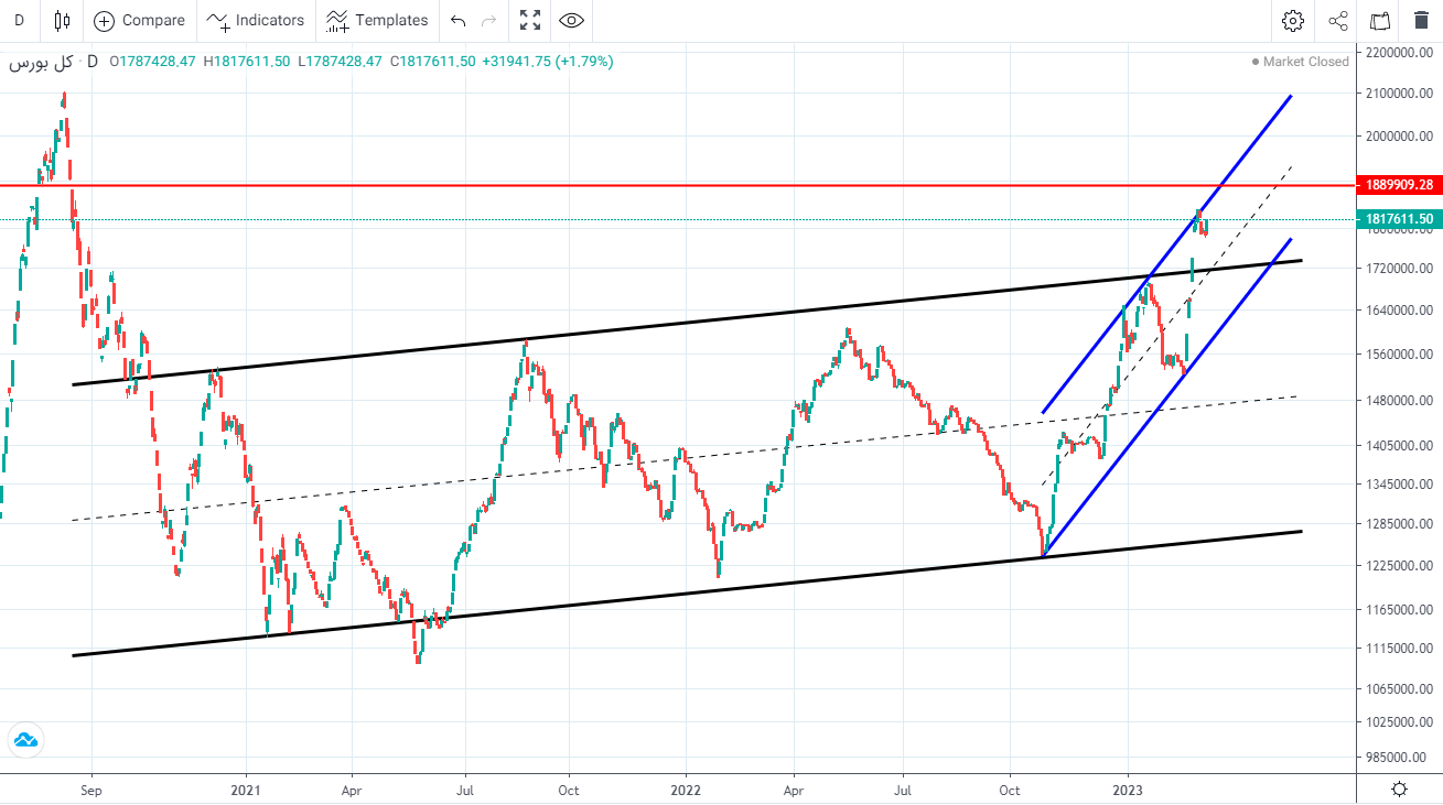 پیش بینی بورس فردا ۲۰ اسفند ۱۴۰۱