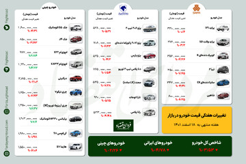 کاهش قیمت خودرو پس از ۶ هفته