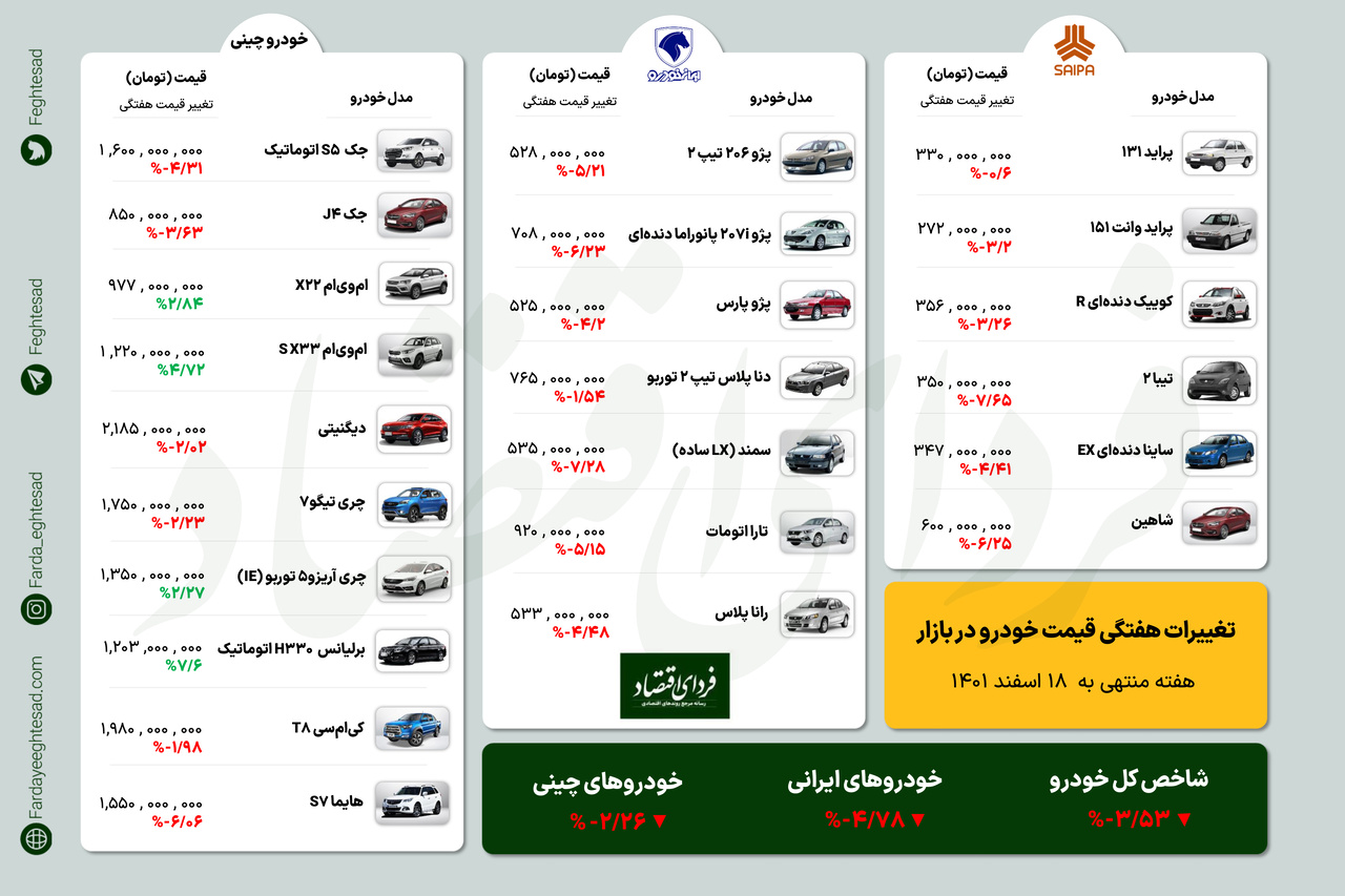 این خودروها در هفته گذشته ارزان شدند / قیمت روز خودروهای ایرانی و چینی