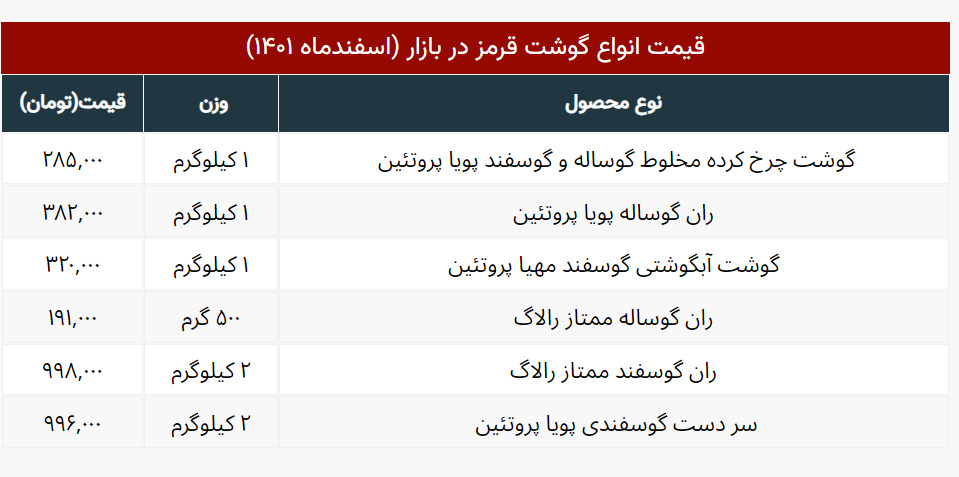 آخرین قیمت گوشت قرمز در ۱۹ اسفتد / سردست گوسفندی کیلویی چند؟
