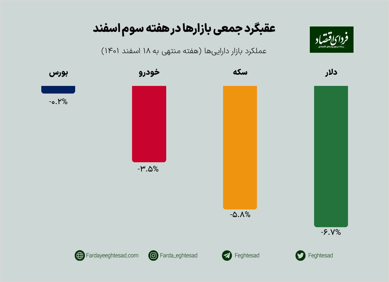 پیام ریزش دسته‌جمعی بازارها به سرمایه‌گذاران