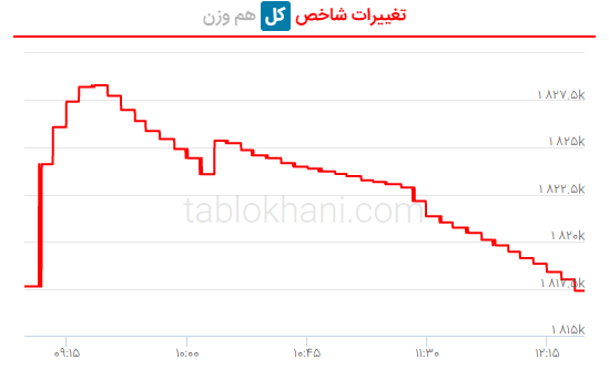 پیش بینی بورس فردا ۲۱ اسفند ۱۴۰۱