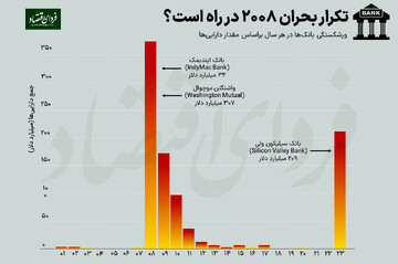 تکرار تجربه تلخ ۲۰۰۸ در انتظار اقتصاد جهانی؟