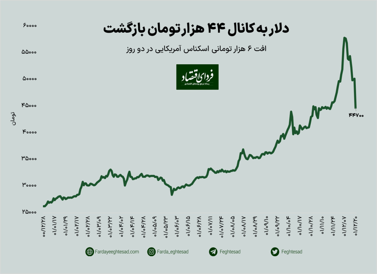 بازگشت دلار به کانال ۴۴ هزار تومان