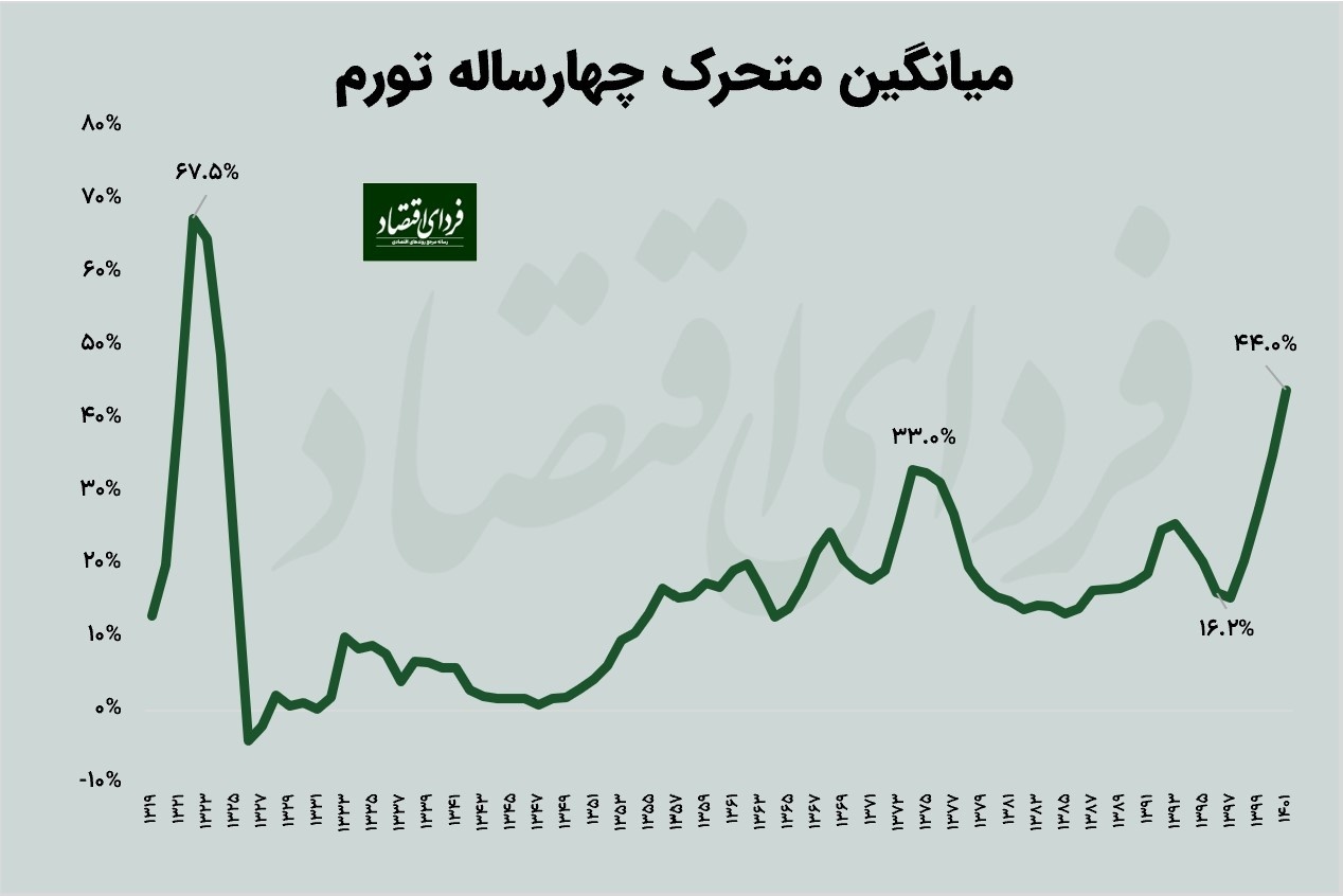 دومین جهش تورمی قرن در اقتصاد ایران