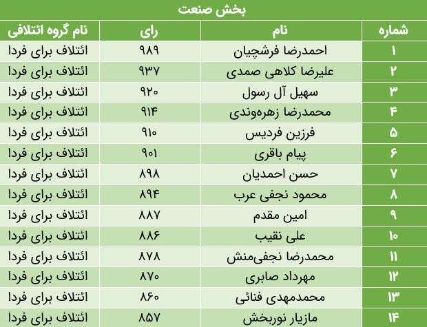 نتایج دهمین دوره انتخابات اتاق بازرگانی تهران 1