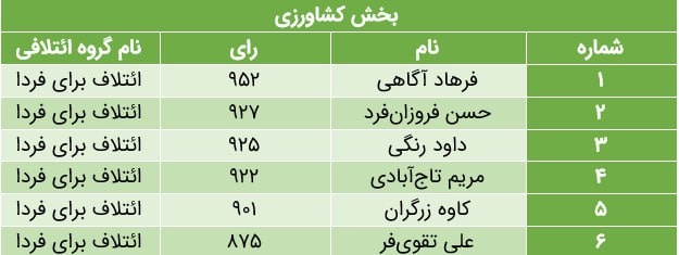 نتایج دهمین دوره انتخابات اتاق بازرگانی تهران 3