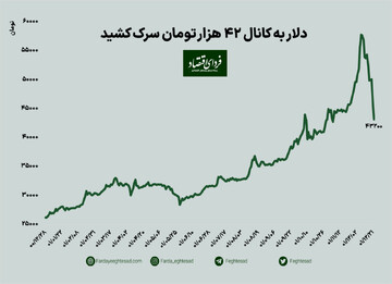 بازگشت دلار به ابتدای بهمن‌ماه