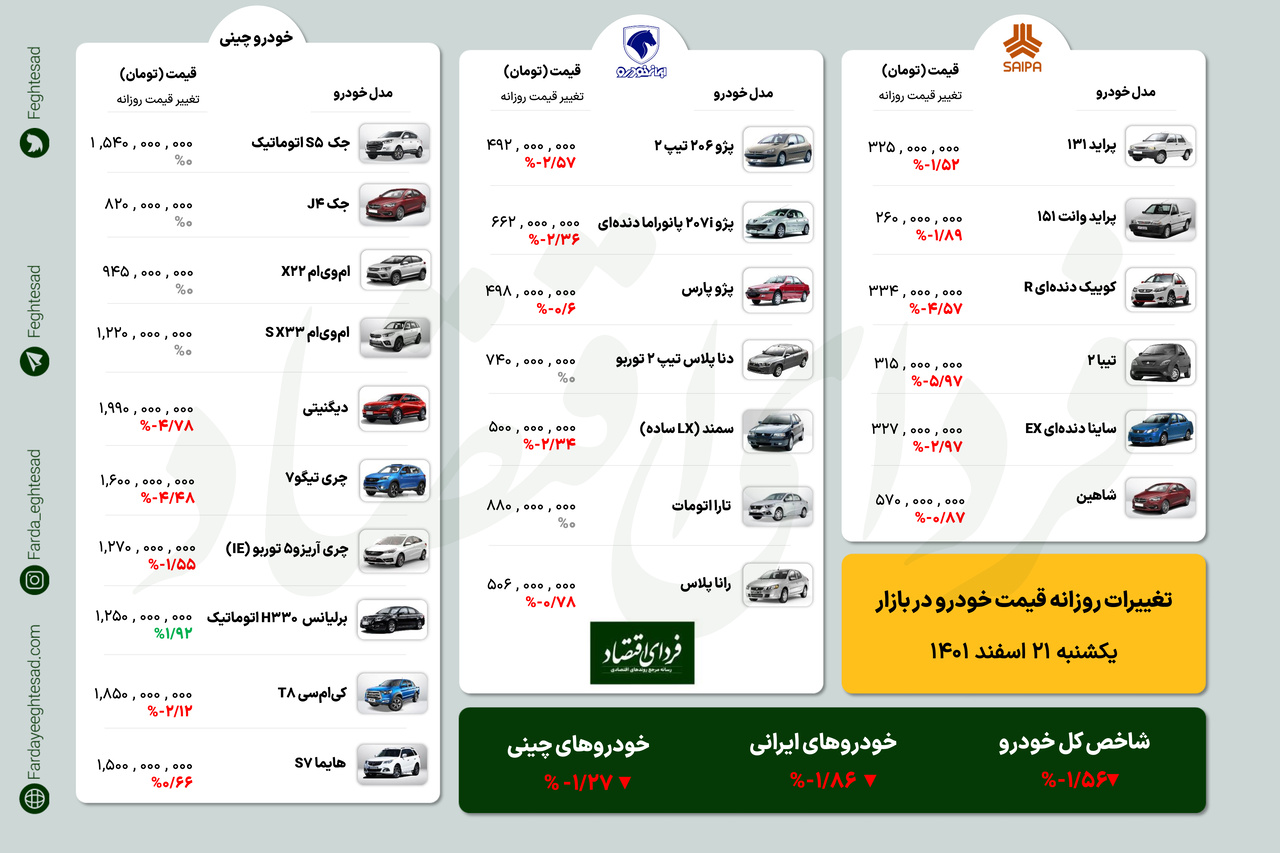 این خودرو ۱۰۰ میلیون تومان ارزان شد/ قیمت خودروها یکشنبه ۲۱ اسفند ۱۴۰۱ این خودرو ۱۰۰ میلیون تومان ارزان شد/ قیمت خودروها یکشنبه ۲۱ اسفند ۱۴۰۱