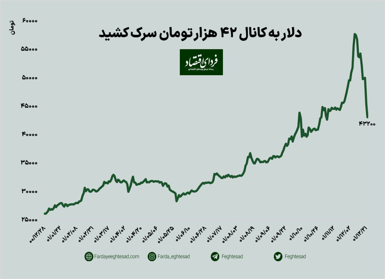 بازگشت قیمت دلار به ابتدای بهمن‌ماه