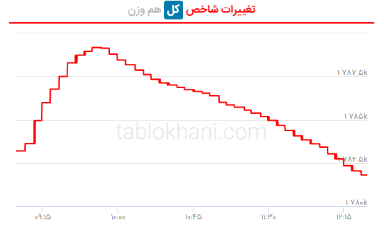 پیش بینی بورس فردا ۲۳ اسفند ۱۴۰۱