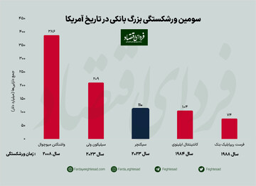 دومین قربانی بحران بانکی جدید آمریکا