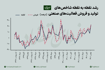 سوخت خودرویی صنعت در بهمن