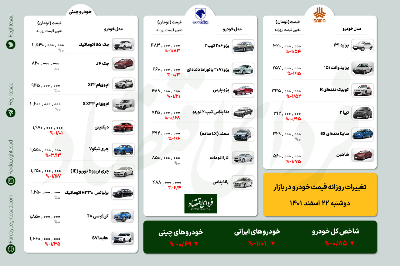 کاهش قیمت ۱۰ میلیونی این خودرو ایرانی/ قیمت روز خودروها دوشنبه ۲۲ اسفند ۱۴۰۱