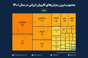 دوج کوین، محبوب‌ترین رمزارز برای ایرانیان