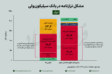 بحران بانکی جدید چه تفاوتی با بحران ۲۰۰۸ دارد؟