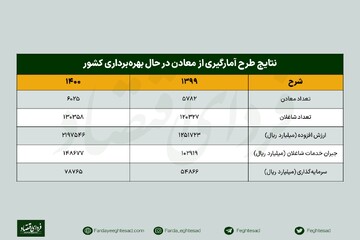 معادن کشور چقدر ارزش افزوده ایجاد کردند؟