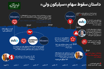 داستان سقوط «سیلیکون ولی» از زبان سهام