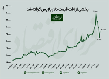 قیمت دلار به چه سطحی باز می‌گردد؟