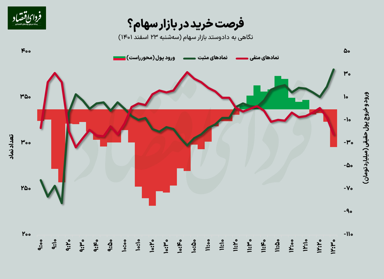 رونق به بورس باز میگردد؟ رونق به بورس باز میگردد؟