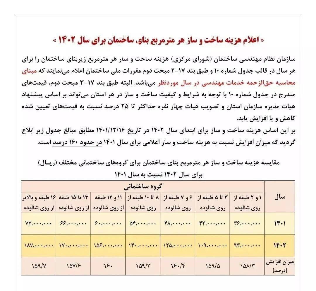 هزینه ساخت هر متر ساختمان اعلام شد + جدول