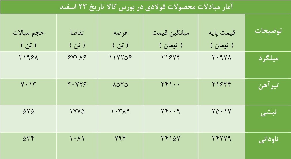 کاهش ۸ درصدی قیمت میلگرد