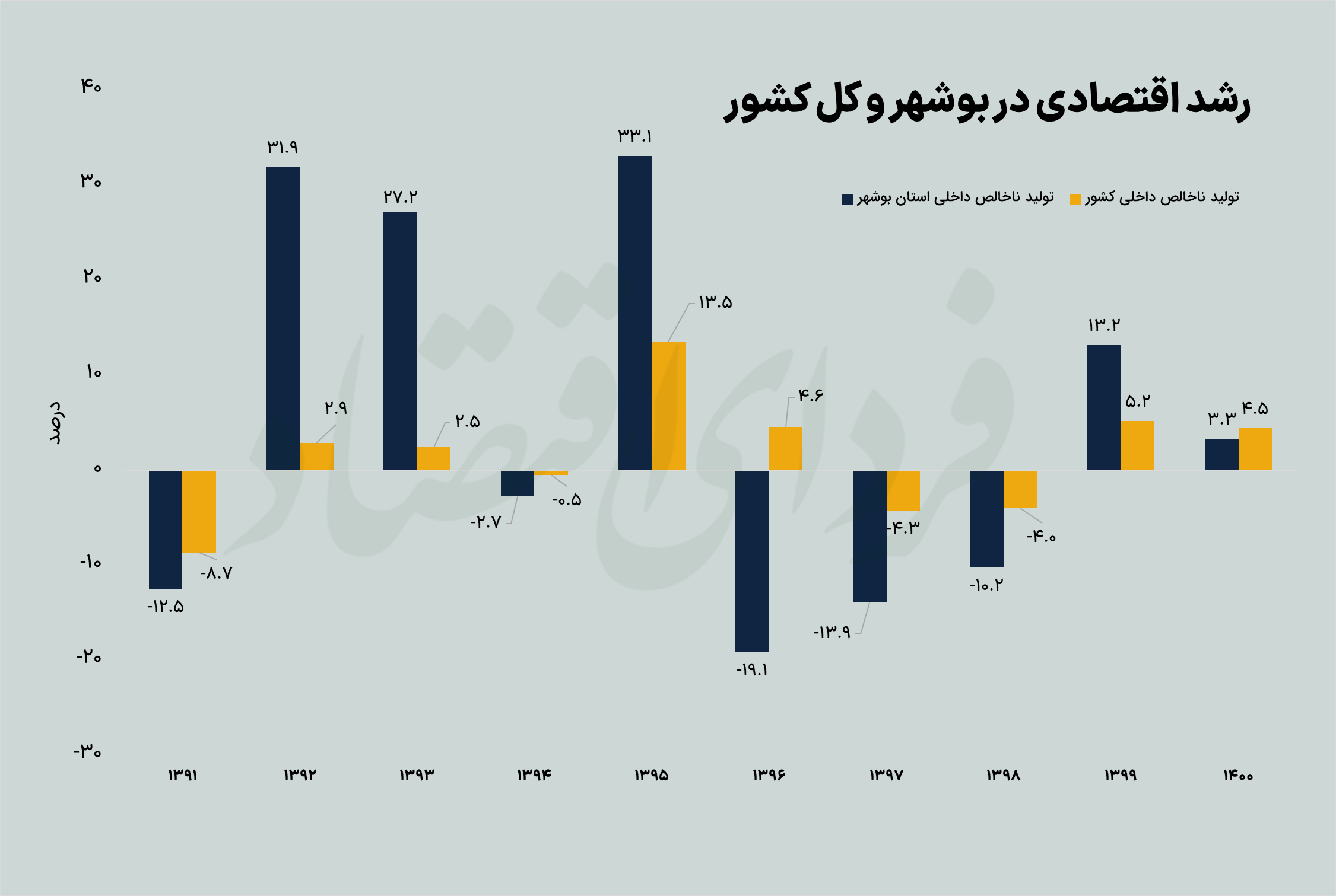 بوشهر بیبهره از ثروت زیر زمین