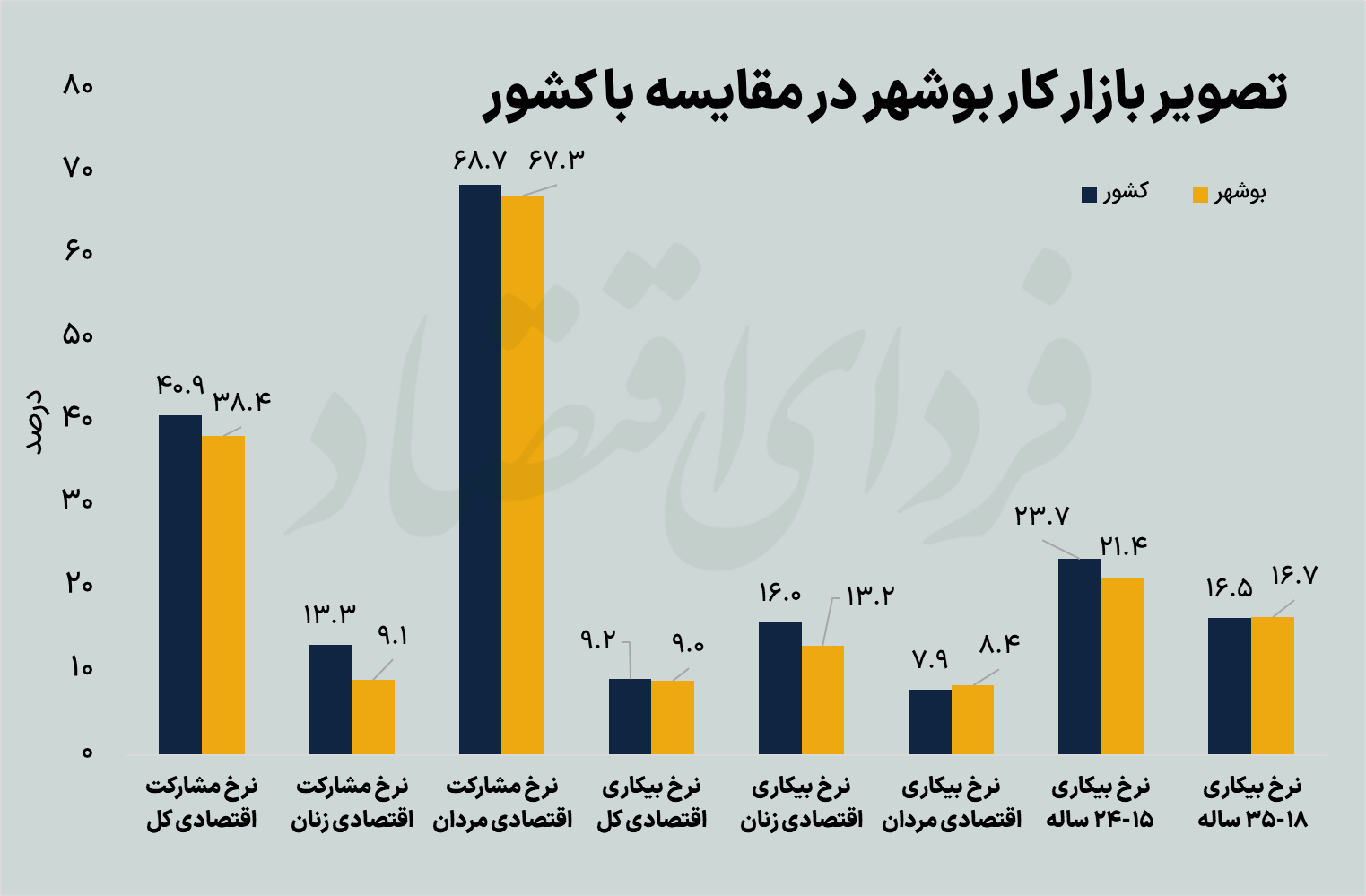 بوشهر بیبهره از ثروت زیر زمین