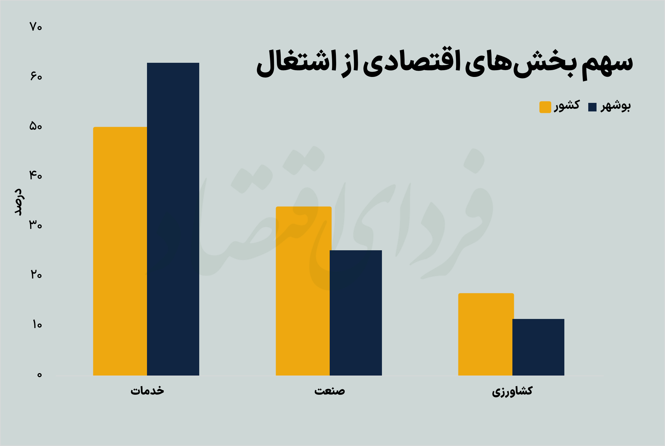 بوشهر بیبهره از ثروت زیر زمین