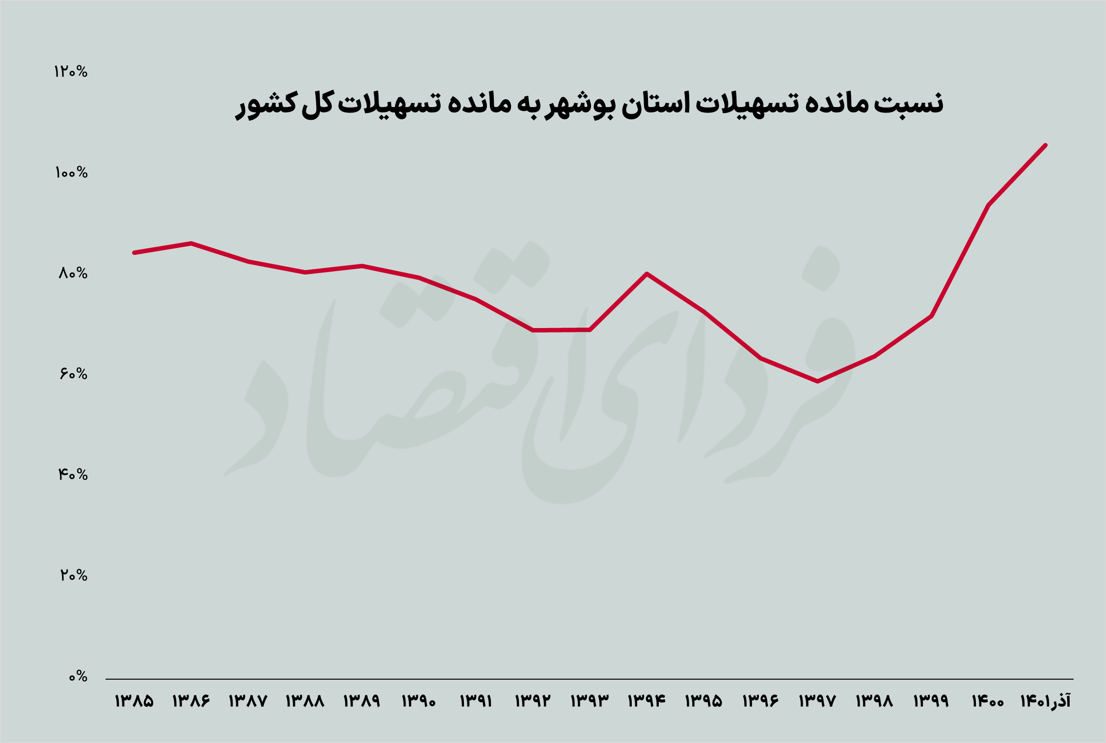 بوشهر بیبهره از ثروت زیر زمین