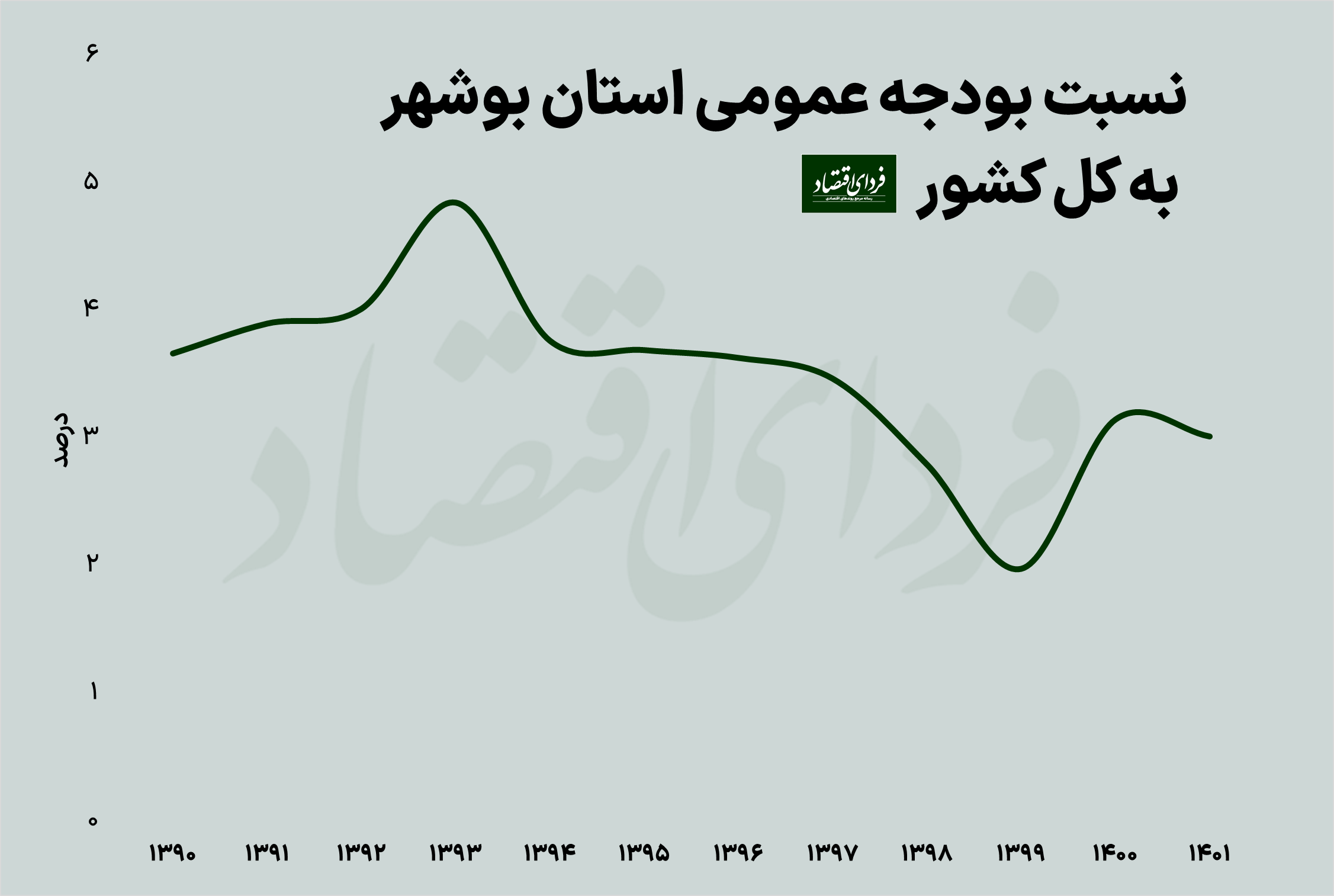 بوشهر بیبهره از ثروت زیر زمین