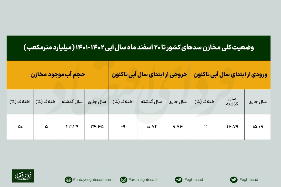 کدام سدها بیشتر آب دارند؟