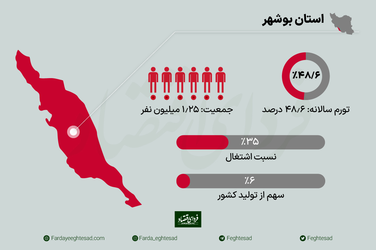 بوشهر بیبهره از ثروت زیر زمین بوشهر بیبهره از ثروت زیر زمین