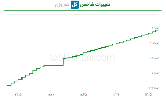پیش بینی بورس فردا ۲۷ اسفند ۱۴۰۱