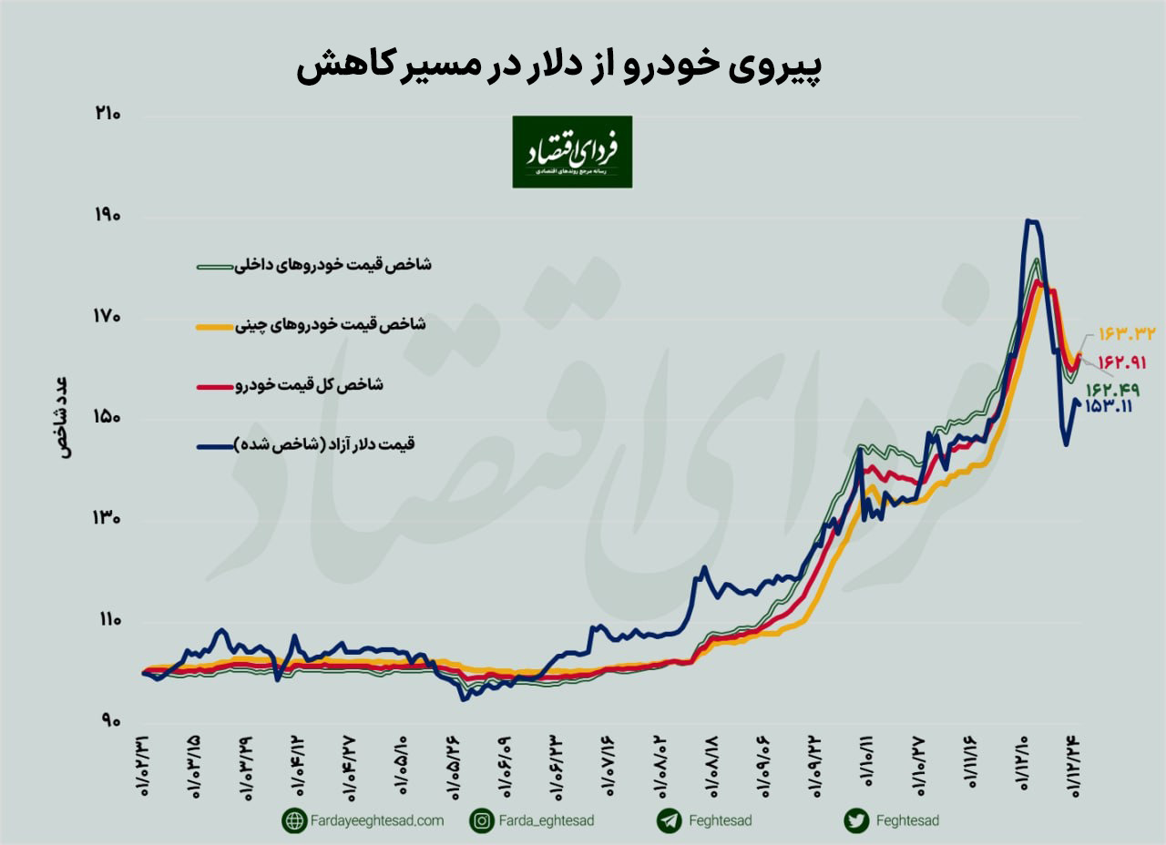 سیگنال سفتهبازان به دولت سیزدهم