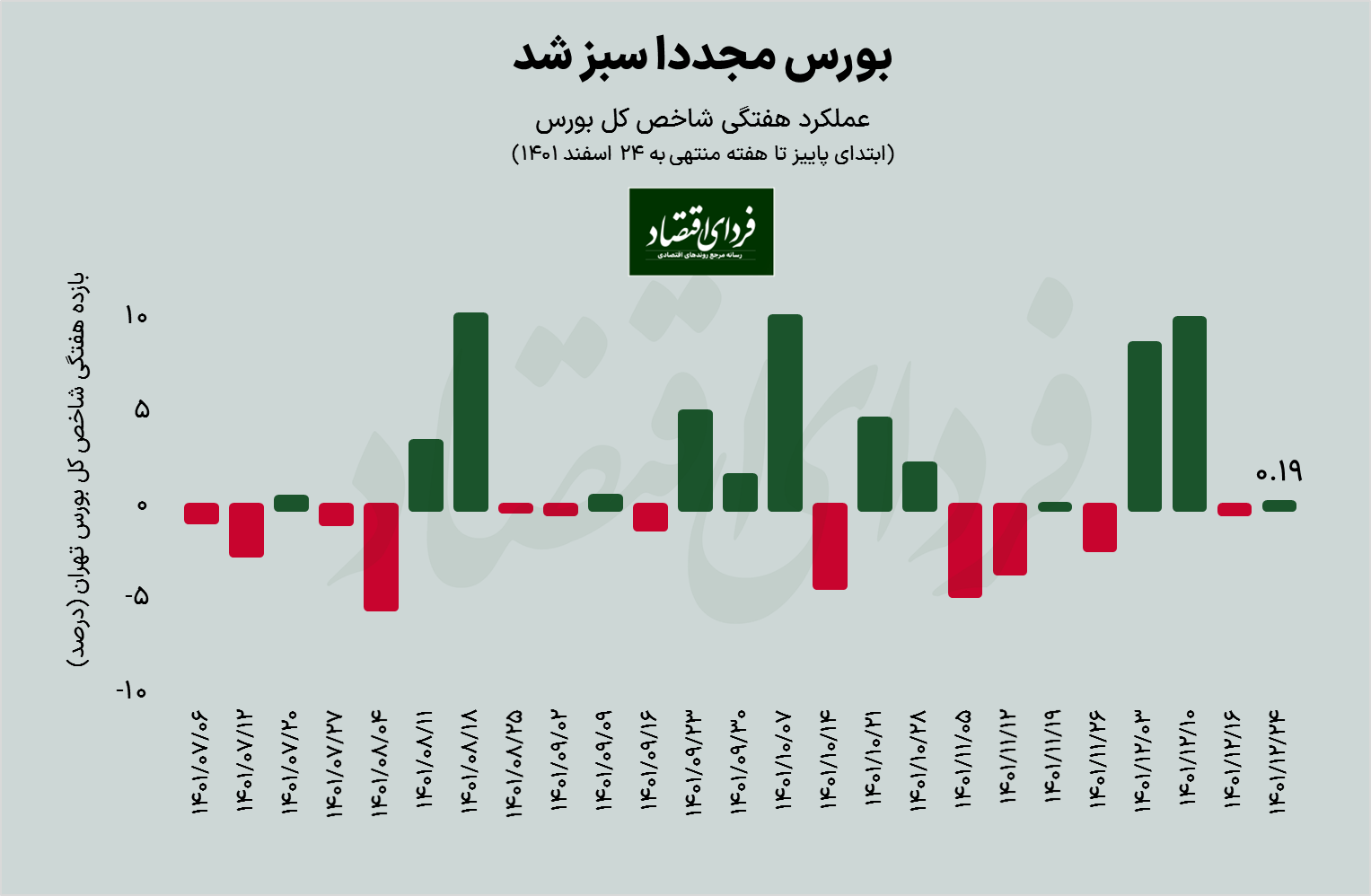 سیگنال سفتهبازان به دولت سیزدهم