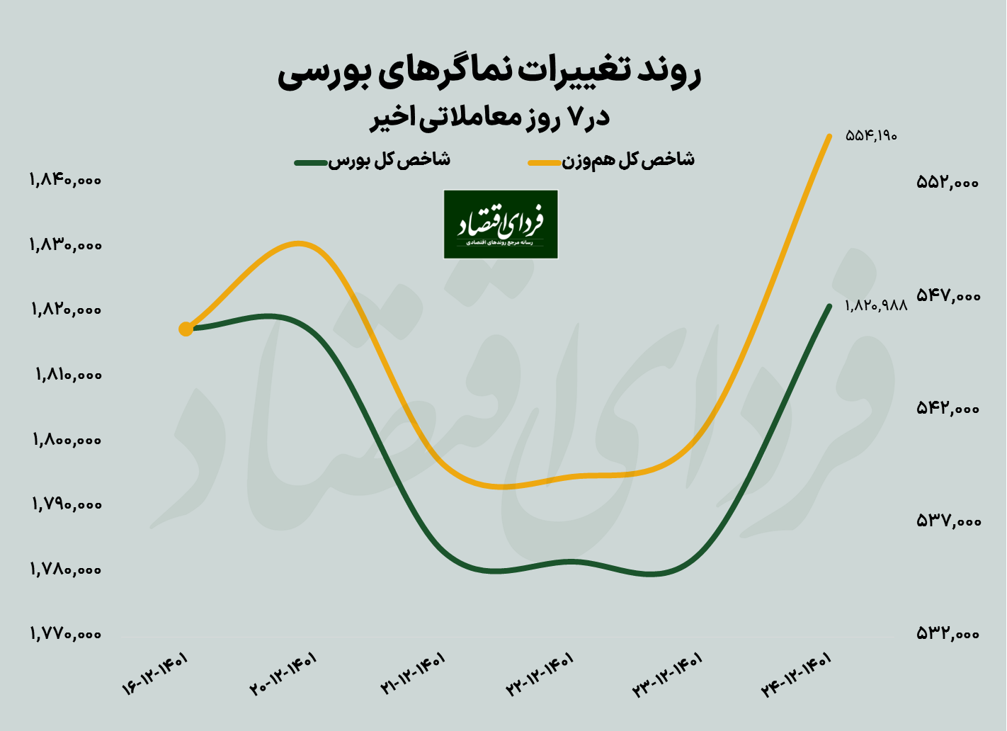 سیگنال سفتهبازان به دولت سیزدهم
