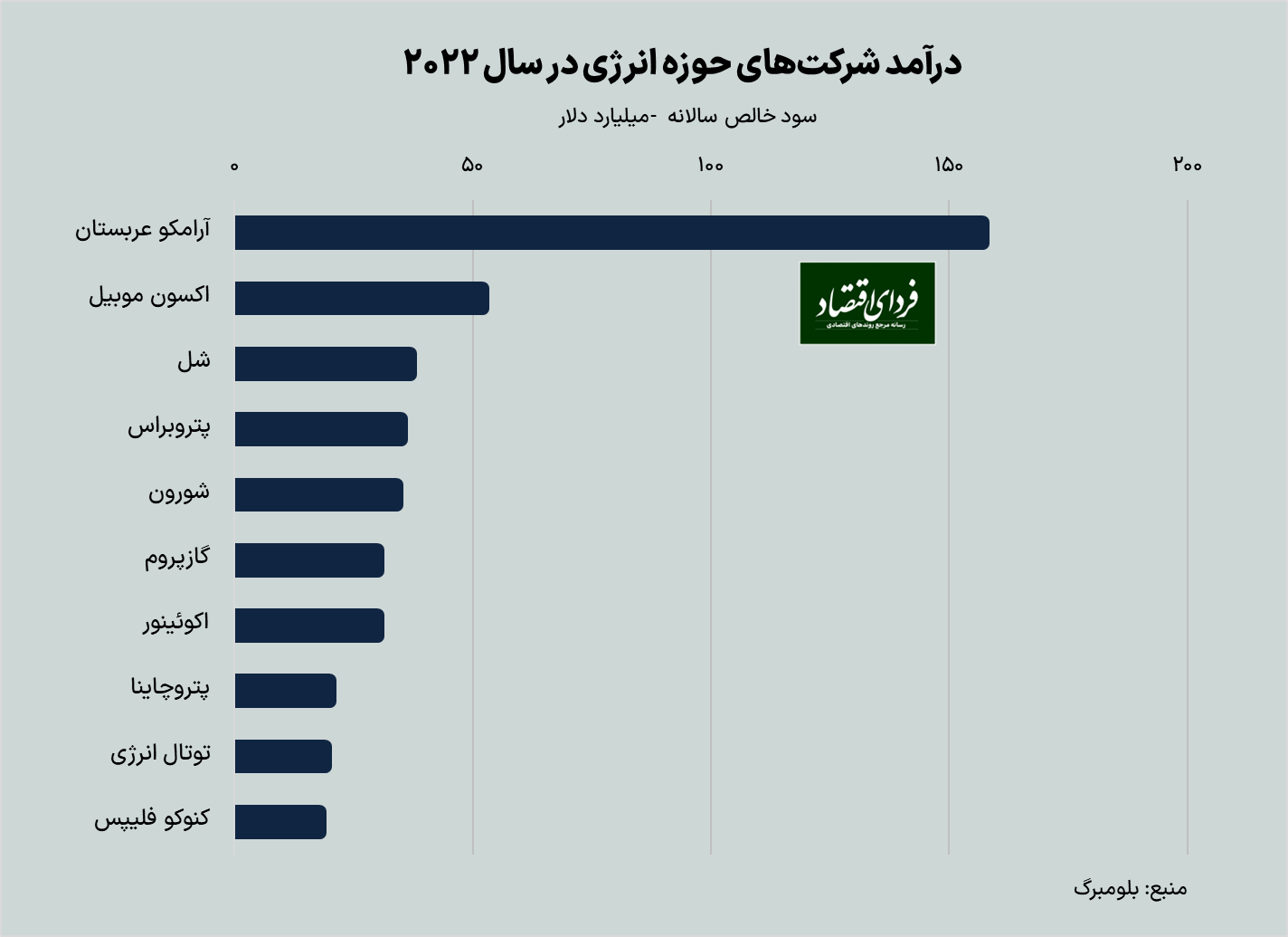 رکورد عجیب عربستان در ضیافت نفتی