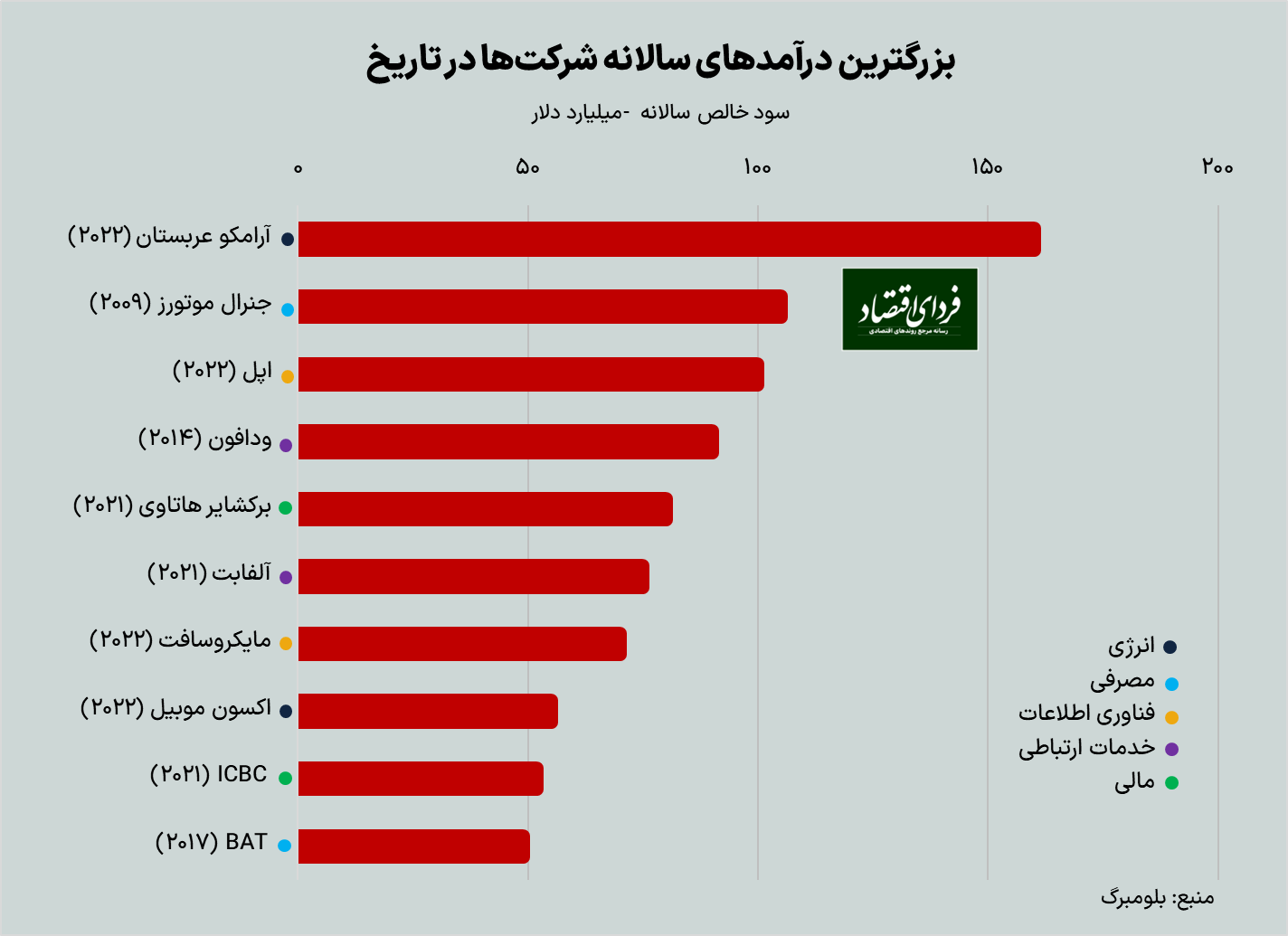 رکورد عجیب عربستان در ضیافت نفتی