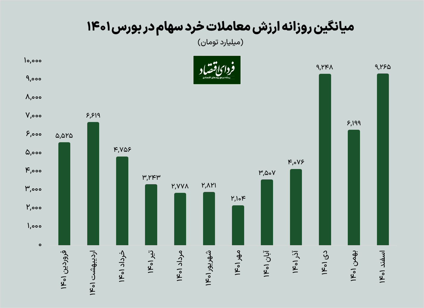 بورس ۱۴۰۱ چگونه سپری شد؟