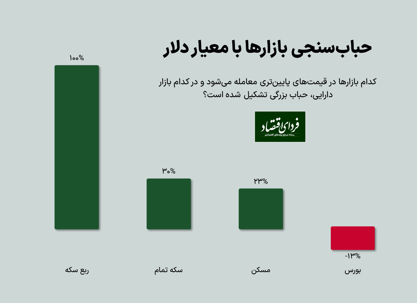پیام سه برش زمانی بورس ۱۴۰۱ برای سال ۱۴۰۲
