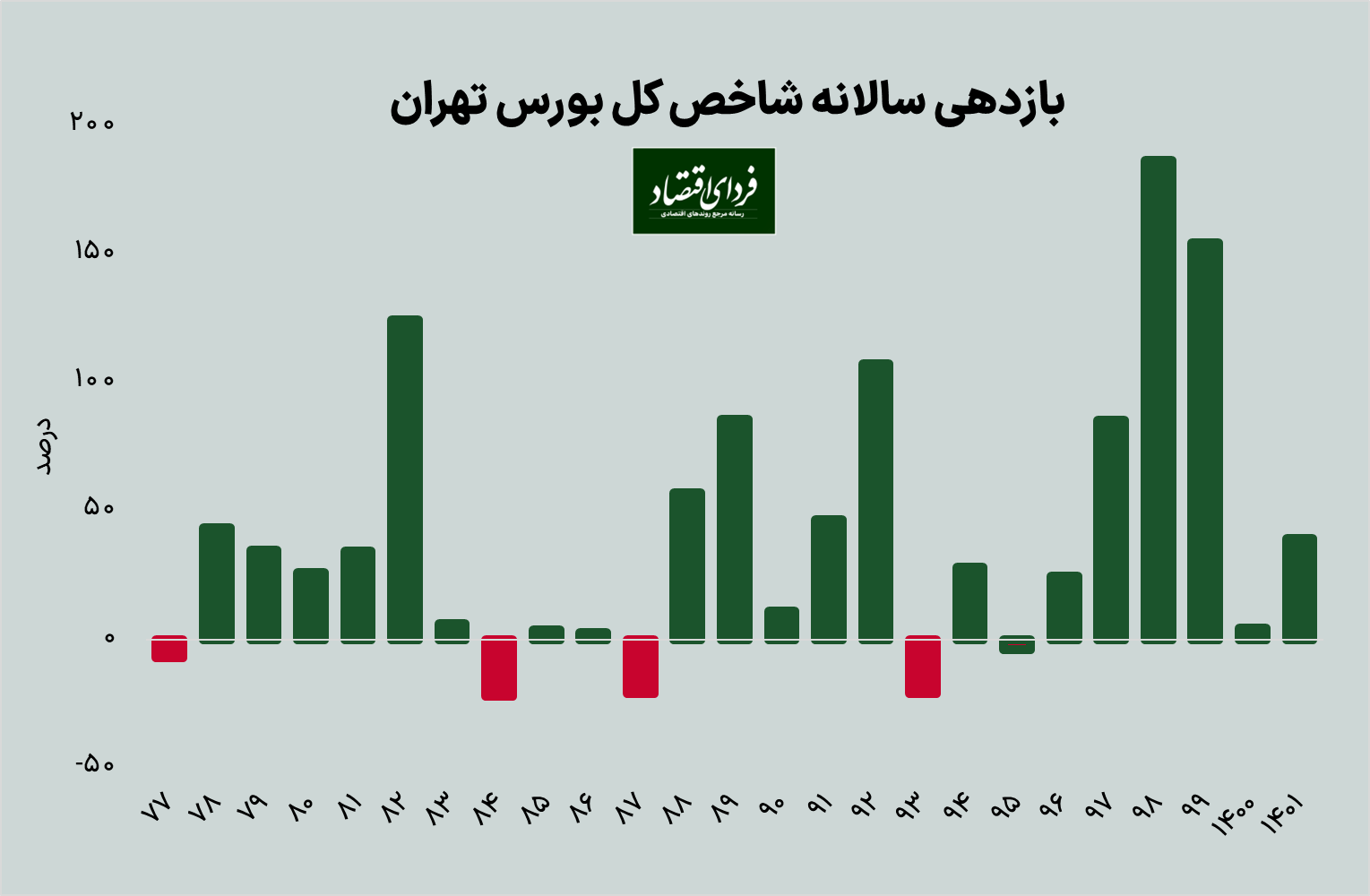 بورس ۱۴۰۱ چگونه سپری شد؟