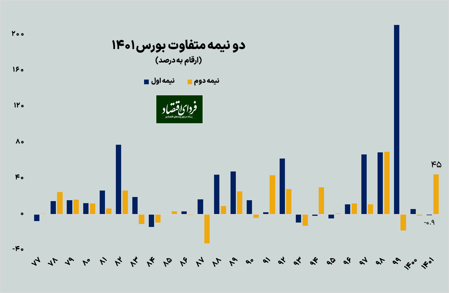بورس ۱۴۰۱ چگونه سپری شد؟