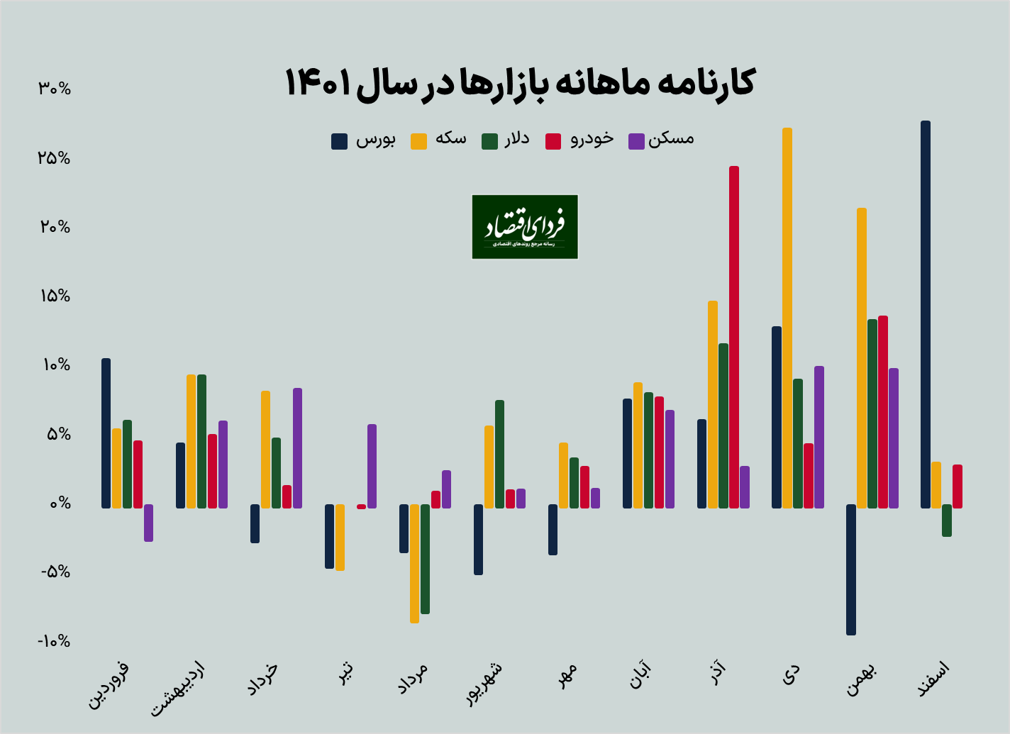 پیام سه برش زمانی بورس ۱۴۰۱ برای سال ۱۴۰۲