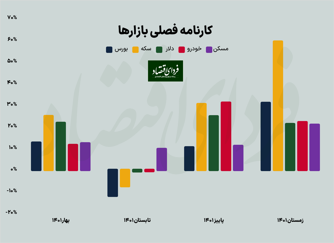 پیام سه برش زمانی بورس ۱۴۰۱ برای سال ۱۴۰۲