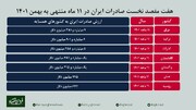 همسایگان چقدر کالای ایرانی خریدند؟