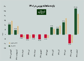 بورس ۱۴۰۱ چگونه سپری شد؟